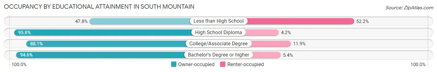 Occupancy by Educational Attainment in South Mountain