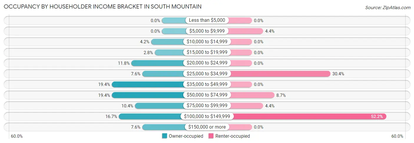 Occupancy by Householder Income Bracket in South Mountain