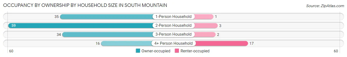 Occupancy by Ownership by Household Size in South Mountain