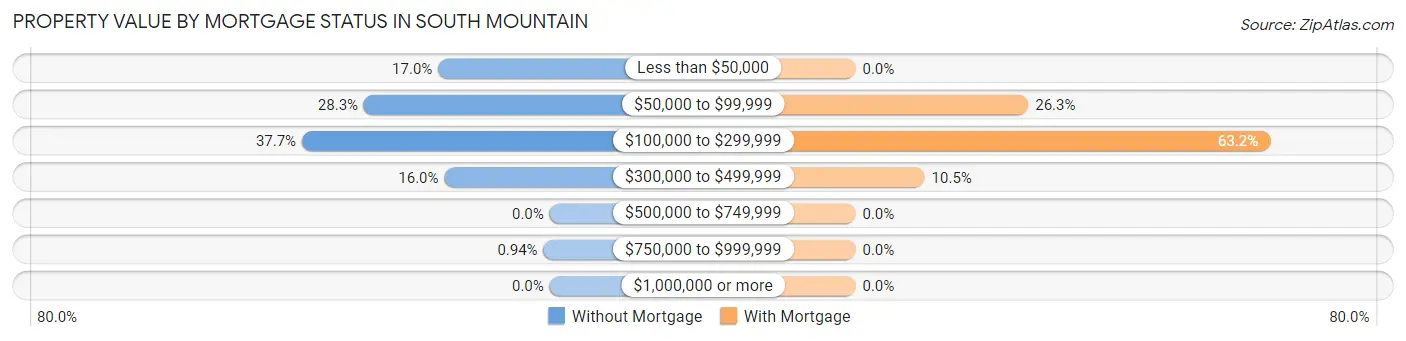 Property Value by Mortgage Status in South Mountain