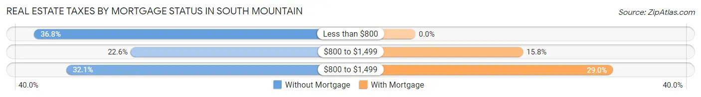 Real Estate Taxes by Mortgage Status in South Mountain