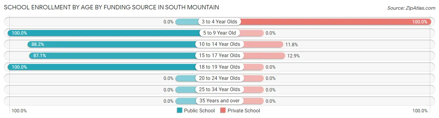 School Enrollment by Age by Funding Source in South Mountain
