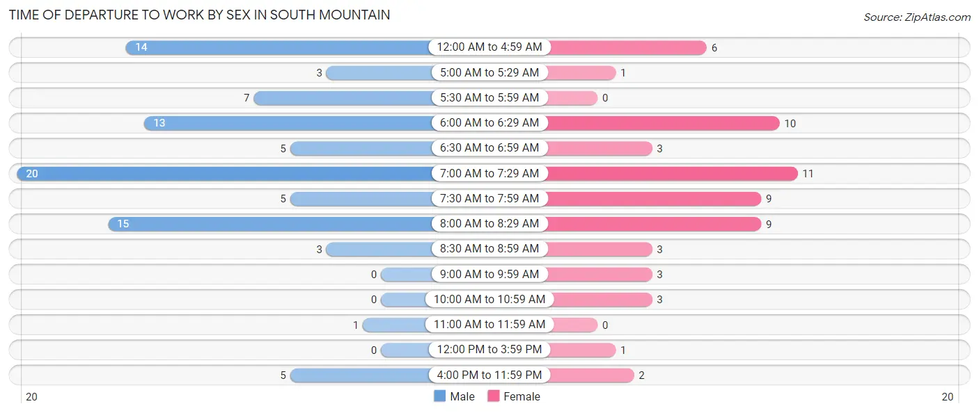 Time of Departure to Work by Sex in South Mountain