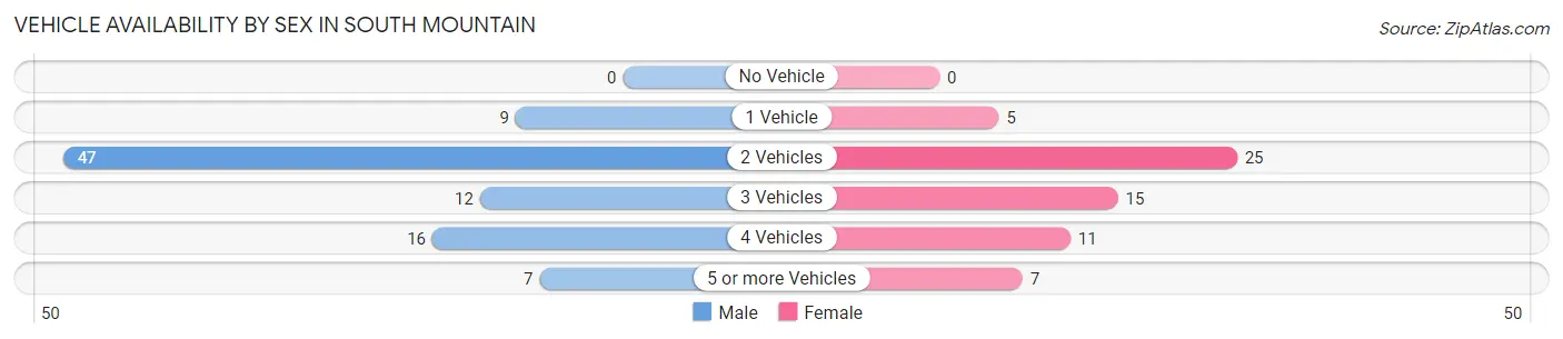 Vehicle Availability by Sex in South Mountain