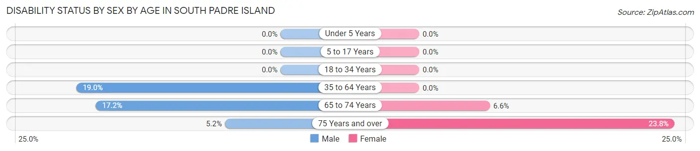 Disability Status by Sex by Age in South Padre Island
