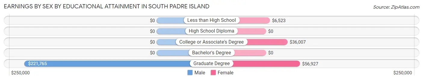 Earnings by Sex by Educational Attainment in South Padre Island