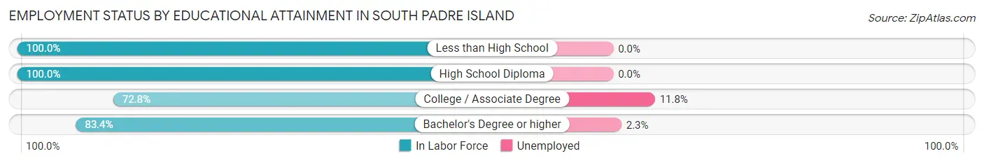 Employment Status by Educational Attainment in South Padre Island