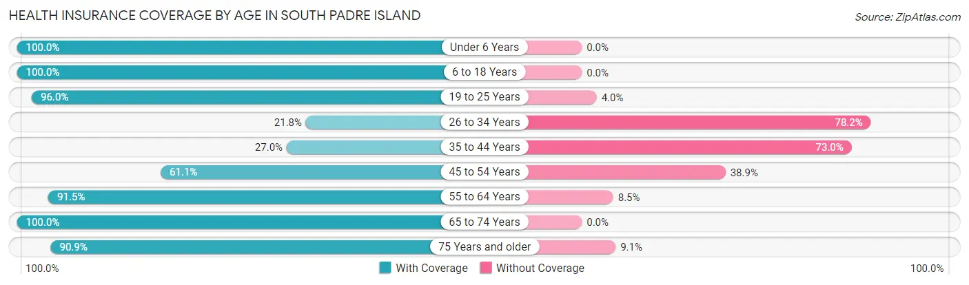 Health Insurance Coverage by Age in South Padre Island