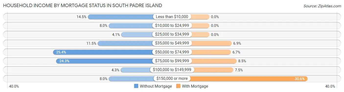 Household Income by Mortgage Status in South Padre Island