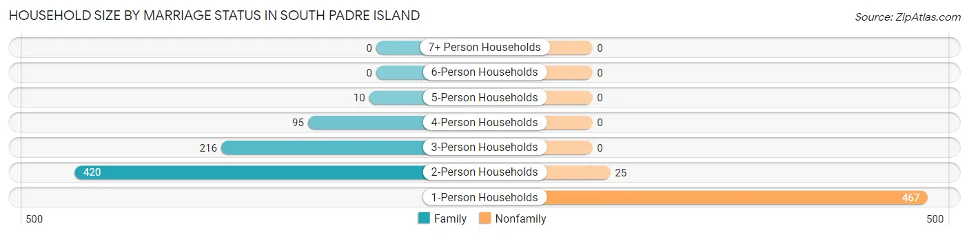 Household Size by Marriage Status in South Padre Island