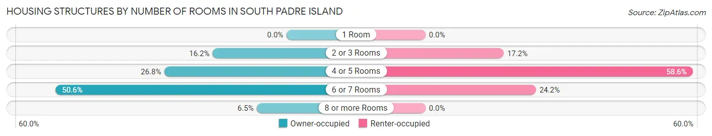 Housing Structures by Number of Rooms in South Padre Island