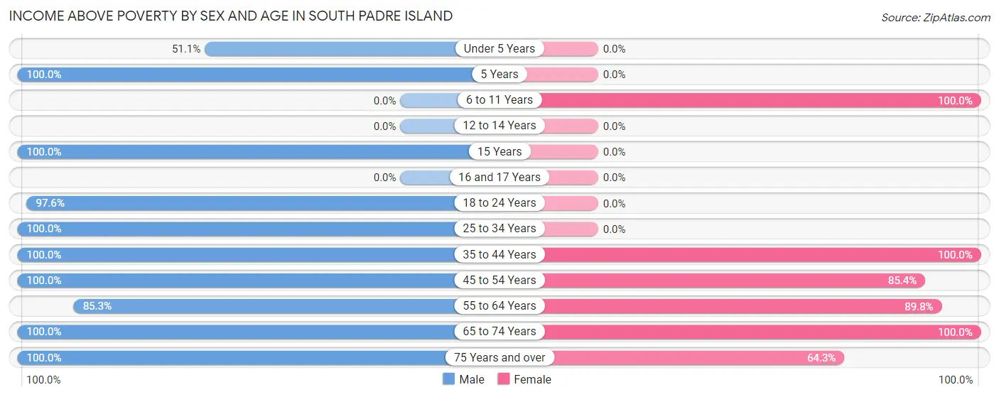 Income Above Poverty by Sex and Age in South Padre Island