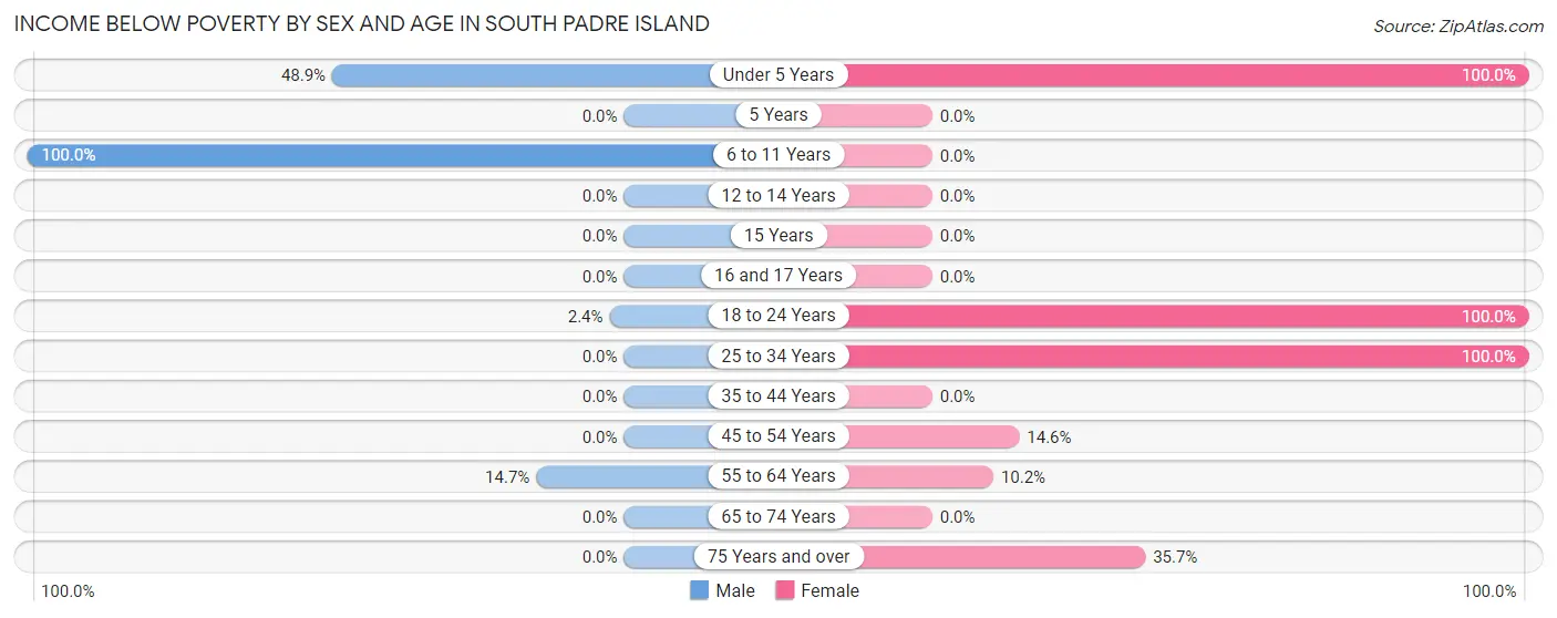 Income Below Poverty by Sex and Age in South Padre Island