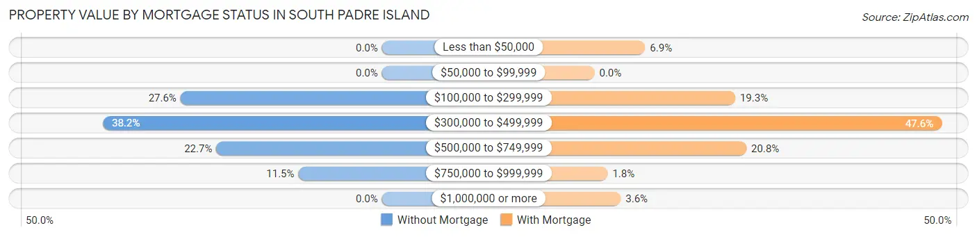 Property Value by Mortgage Status in South Padre Island