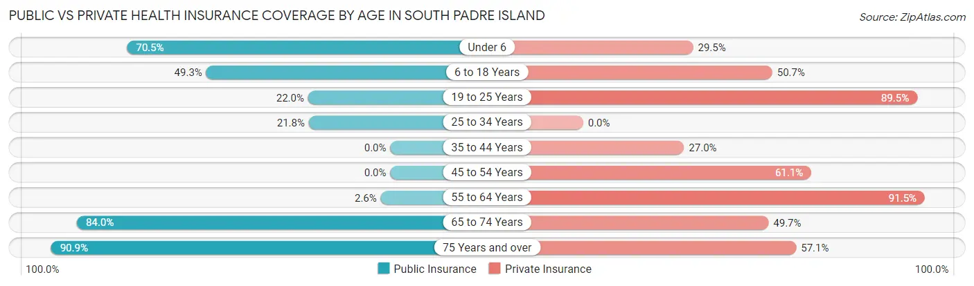 Public vs Private Health Insurance Coverage by Age in South Padre Island