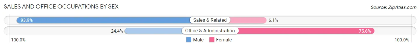 Sales and Office Occupations by Sex in South Padre Island