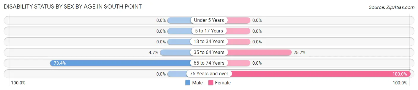 Disability Status by Sex by Age in South Point