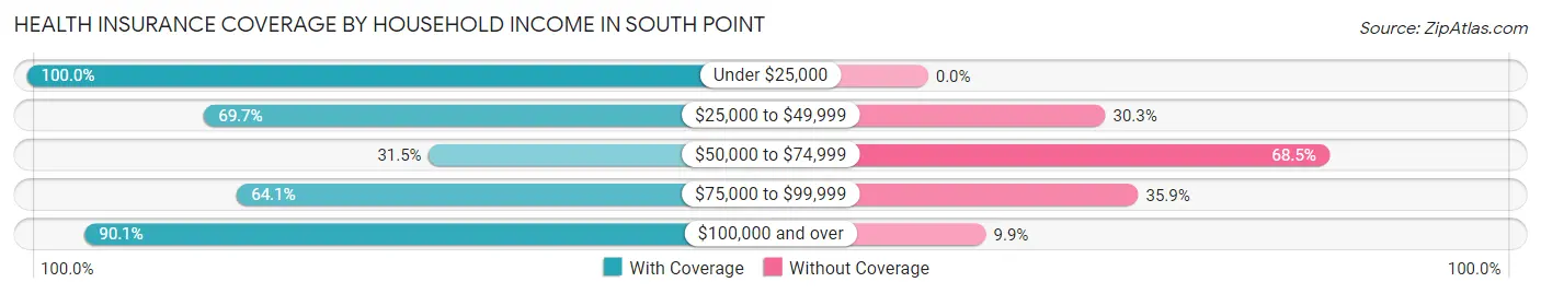 Health Insurance Coverage by Household Income in South Point