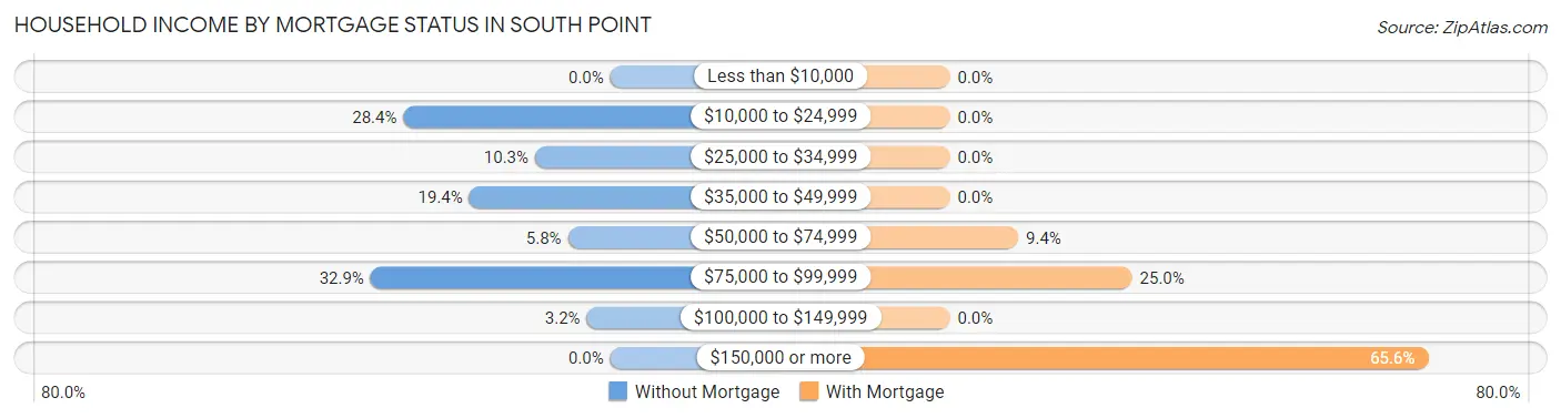 Household Income by Mortgage Status in South Point