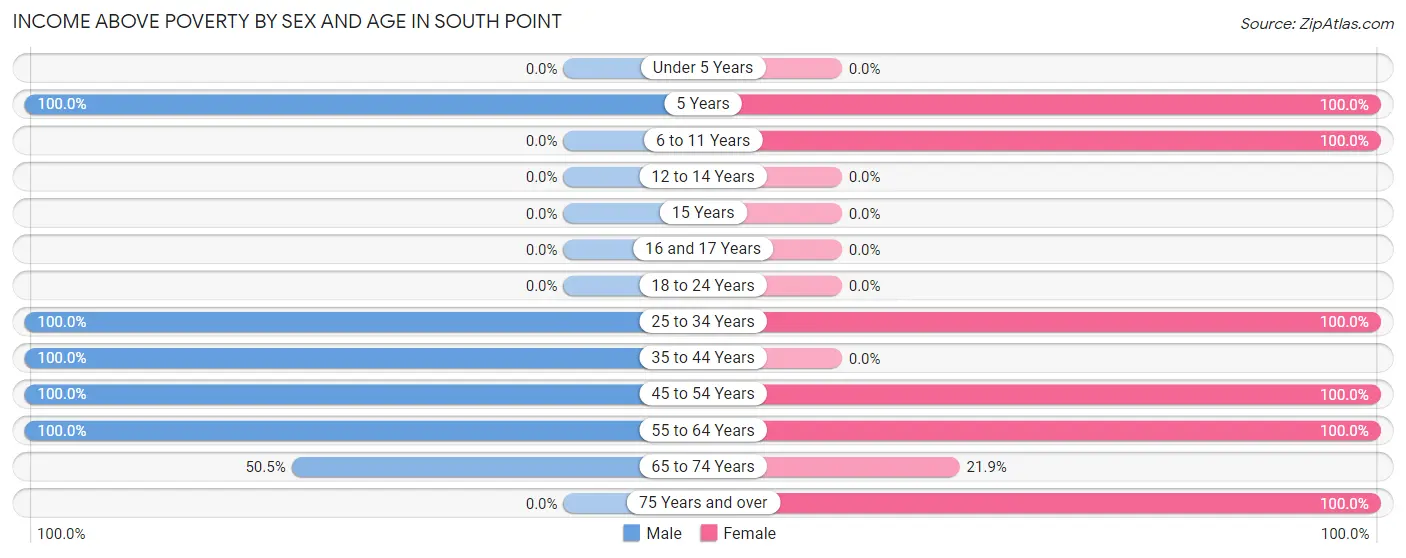 Income Above Poverty by Sex and Age in South Point