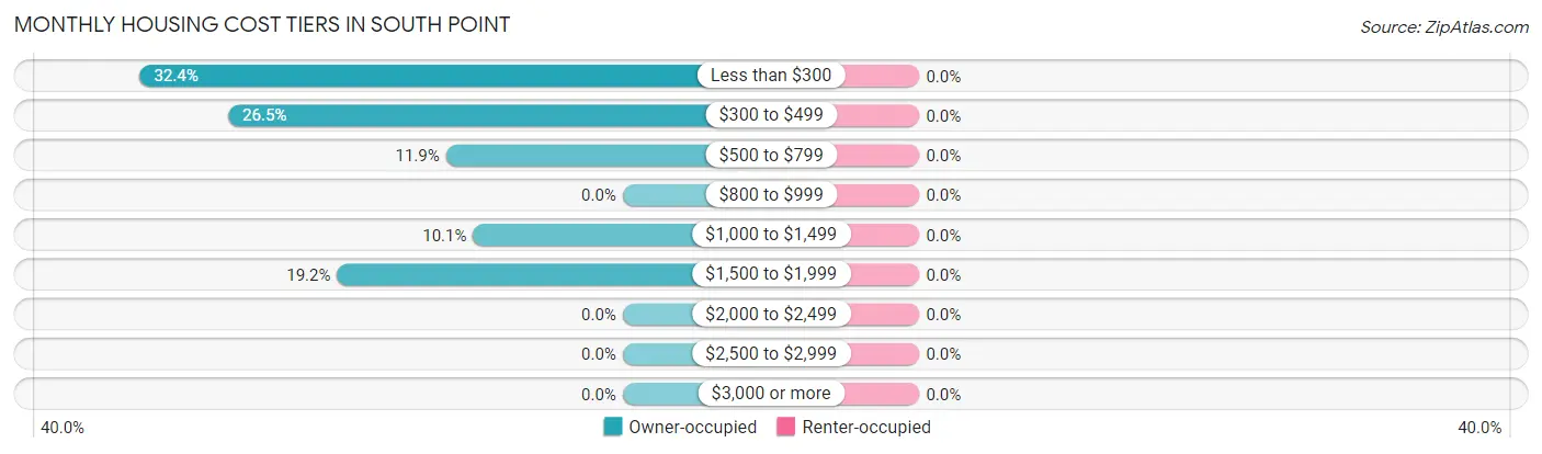 Monthly Housing Cost Tiers in South Point