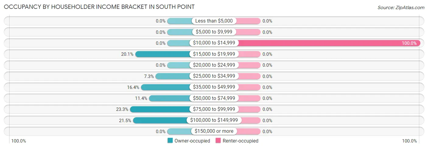 Occupancy by Householder Income Bracket in South Point