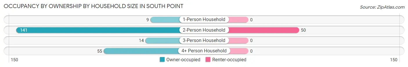 Occupancy by Ownership by Household Size in South Point