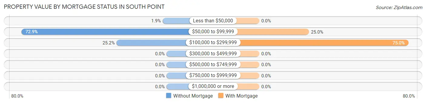 Property Value by Mortgage Status in South Point