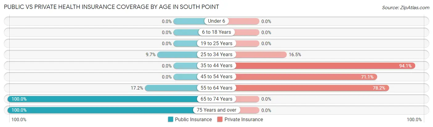 Public vs Private Health Insurance Coverage by Age in South Point