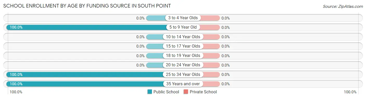 School Enrollment by Age by Funding Source in South Point