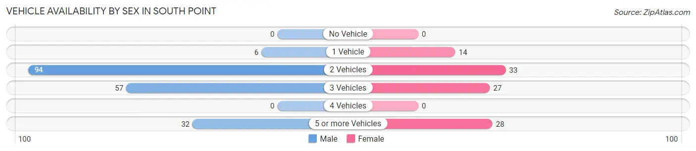 Vehicle Availability by Sex in South Point