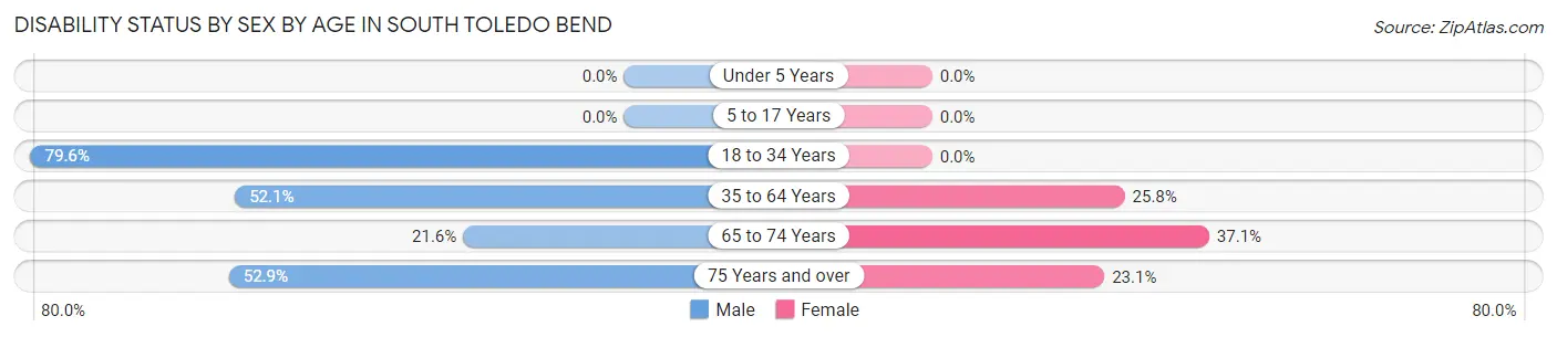 Disability Status by Sex by Age in South Toledo Bend