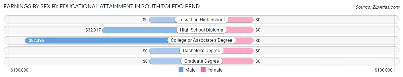 Earnings by Sex by Educational Attainment in South Toledo Bend