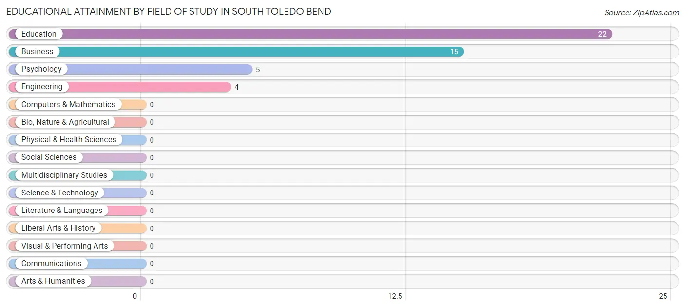 Educational Attainment by Field of Study in South Toledo Bend