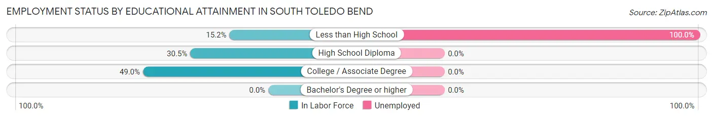 Employment Status by Educational Attainment in South Toledo Bend