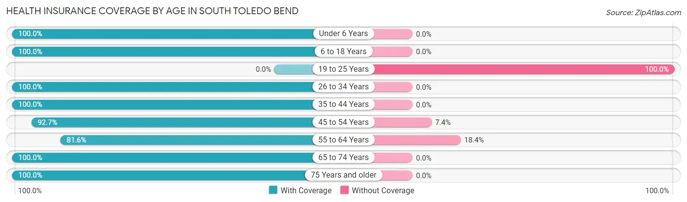 Health Insurance Coverage by Age in South Toledo Bend