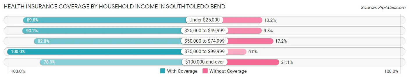 Health Insurance Coverage by Household Income in South Toledo Bend