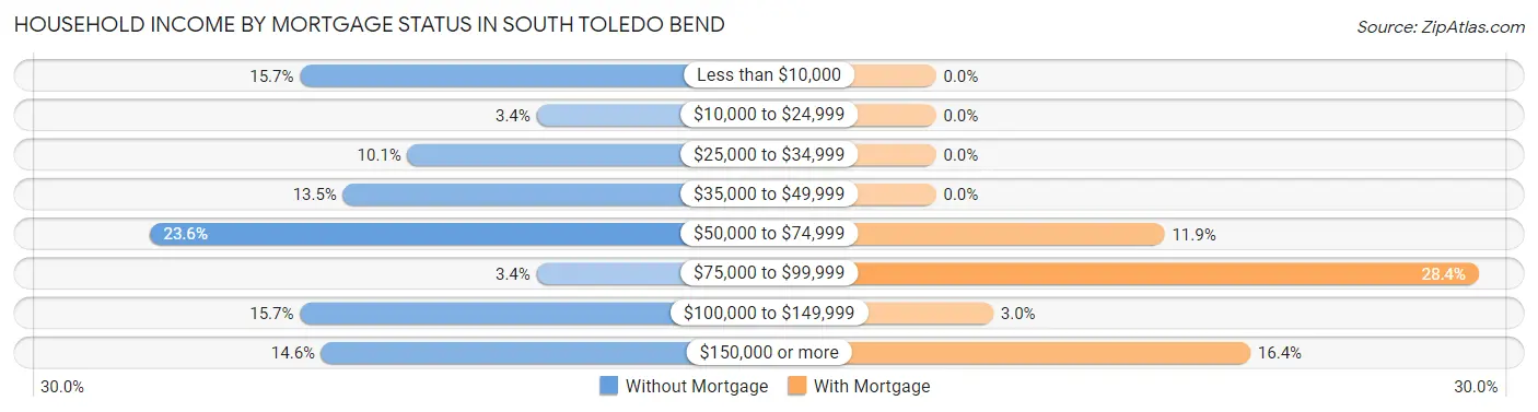 Household Income by Mortgage Status in South Toledo Bend