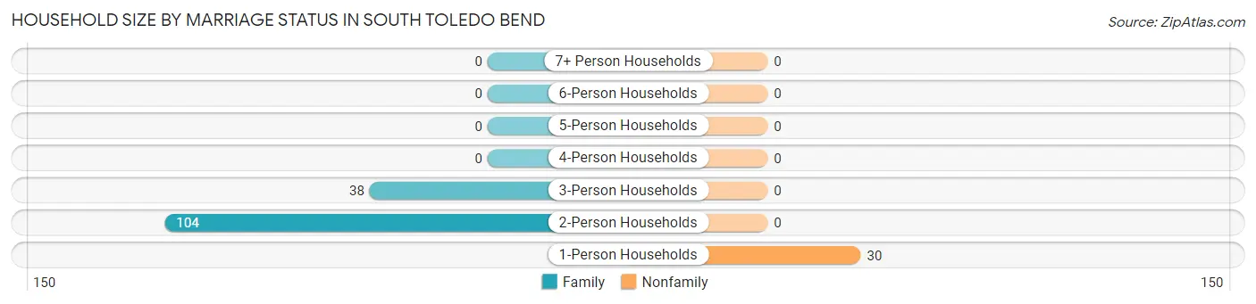 Household Size by Marriage Status in South Toledo Bend