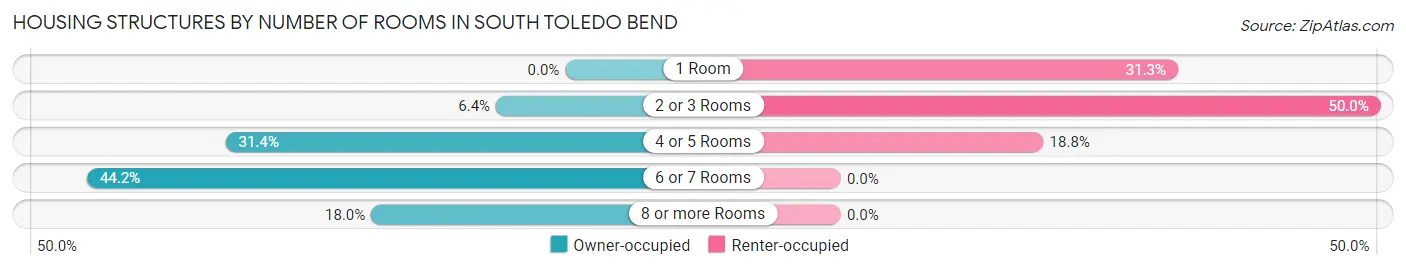 Housing Structures by Number of Rooms in South Toledo Bend