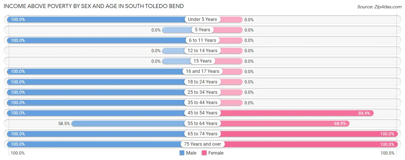 Income Above Poverty by Sex and Age in South Toledo Bend
