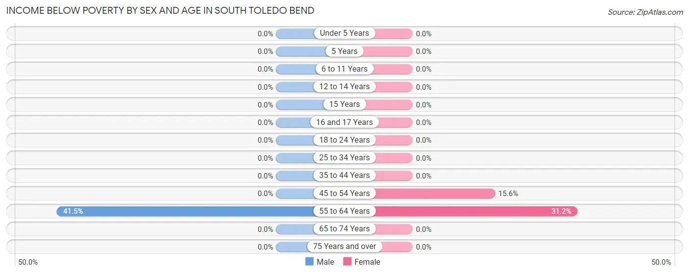 Income Below Poverty by Sex and Age in South Toledo Bend
