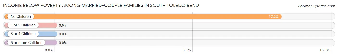 Income Below Poverty Among Married-Couple Families in South Toledo Bend