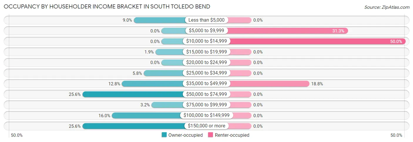 Occupancy by Householder Income Bracket in South Toledo Bend