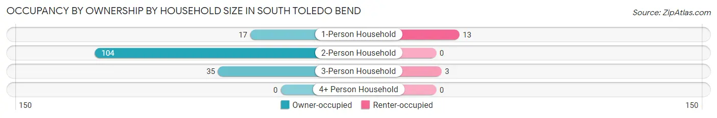Occupancy by Ownership by Household Size in South Toledo Bend