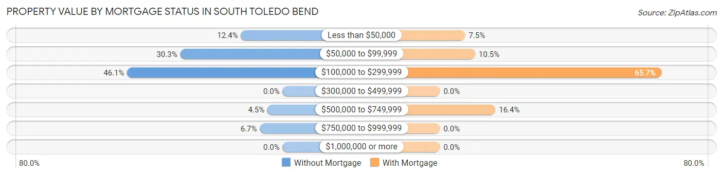 Property Value by Mortgage Status in South Toledo Bend