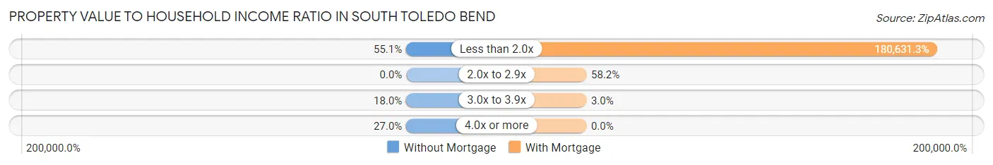 Property Value to Household Income Ratio in South Toledo Bend