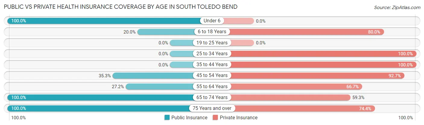 Public vs Private Health Insurance Coverage by Age in South Toledo Bend