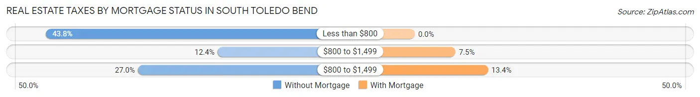Real Estate Taxes by Mortgage Status in South Toledo Bend