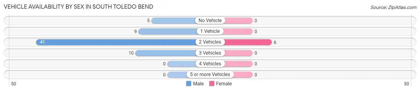 Vehicle Availability by Sex in South Toledo Bend